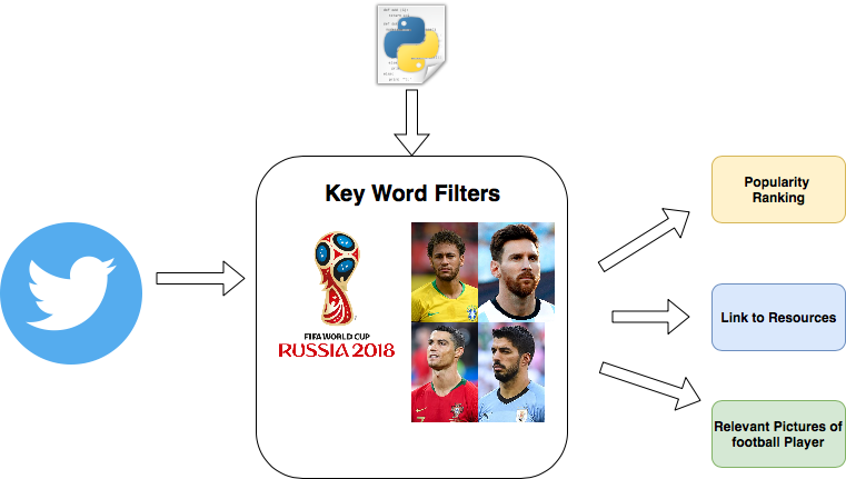 Text Mining and Analysis Using Twitter Streaming API | ONE3S